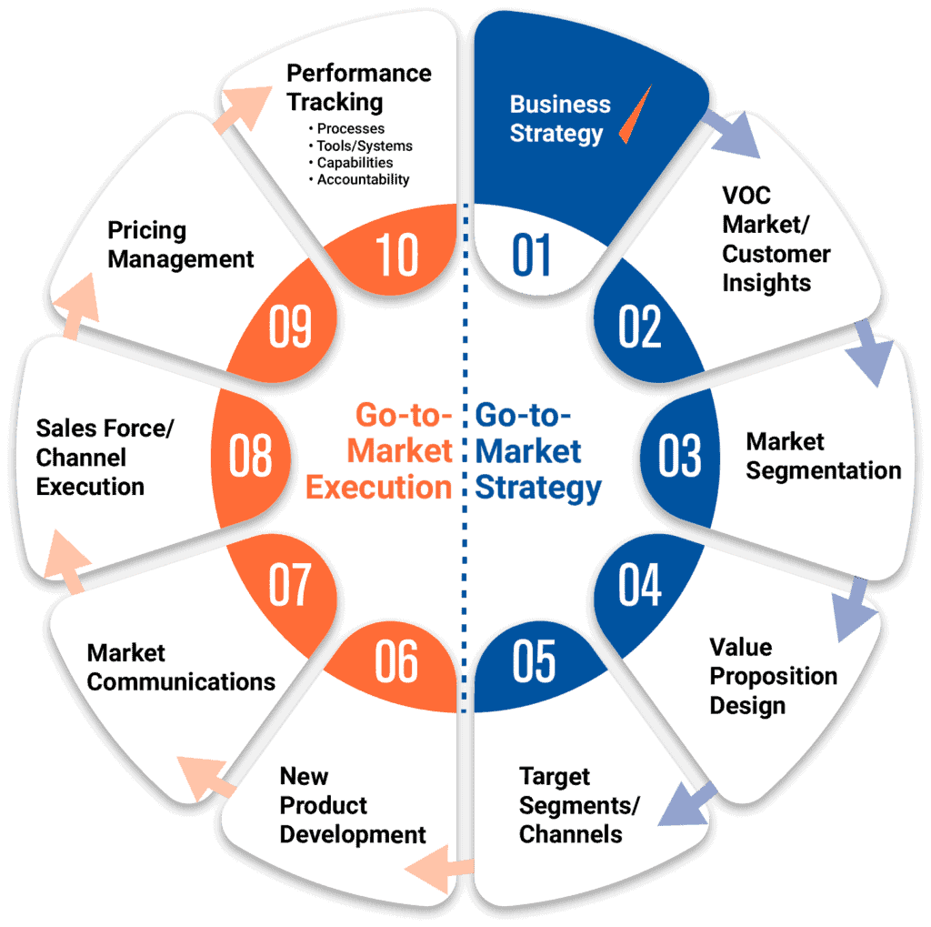 Commercial Excellence go-to-market execution and go-to-market strategy logo