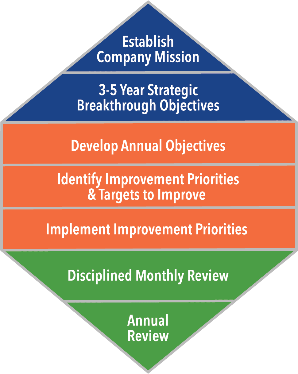 Strategy Deployment Process graph illustration