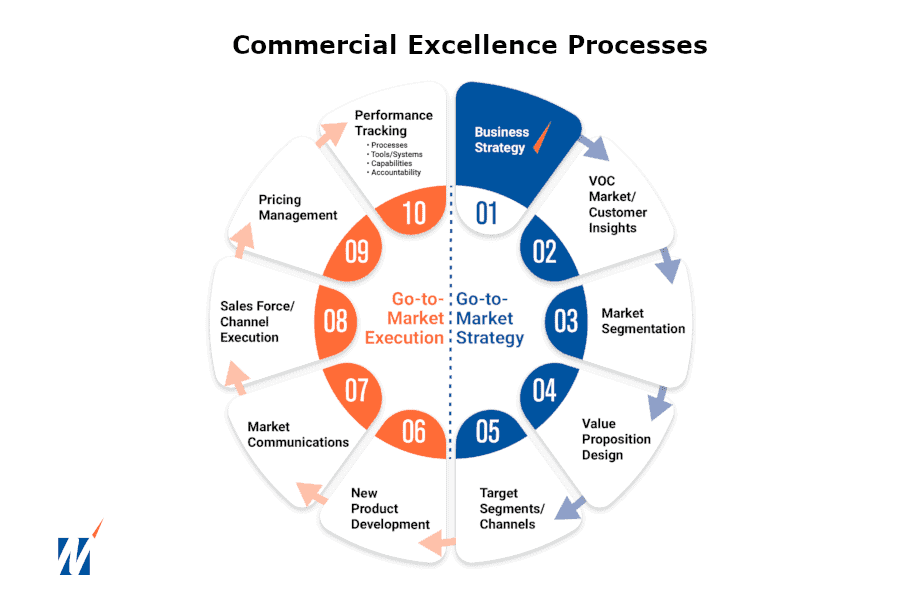 Commercial Excellence Processes