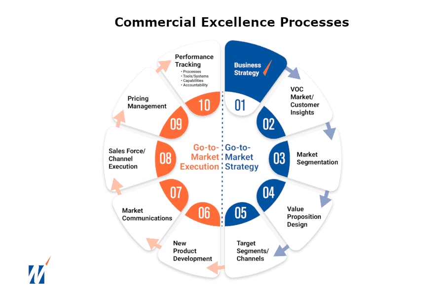 What Is Commercial Excellence Next Level Partners