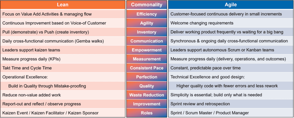 Agile Complements Lean