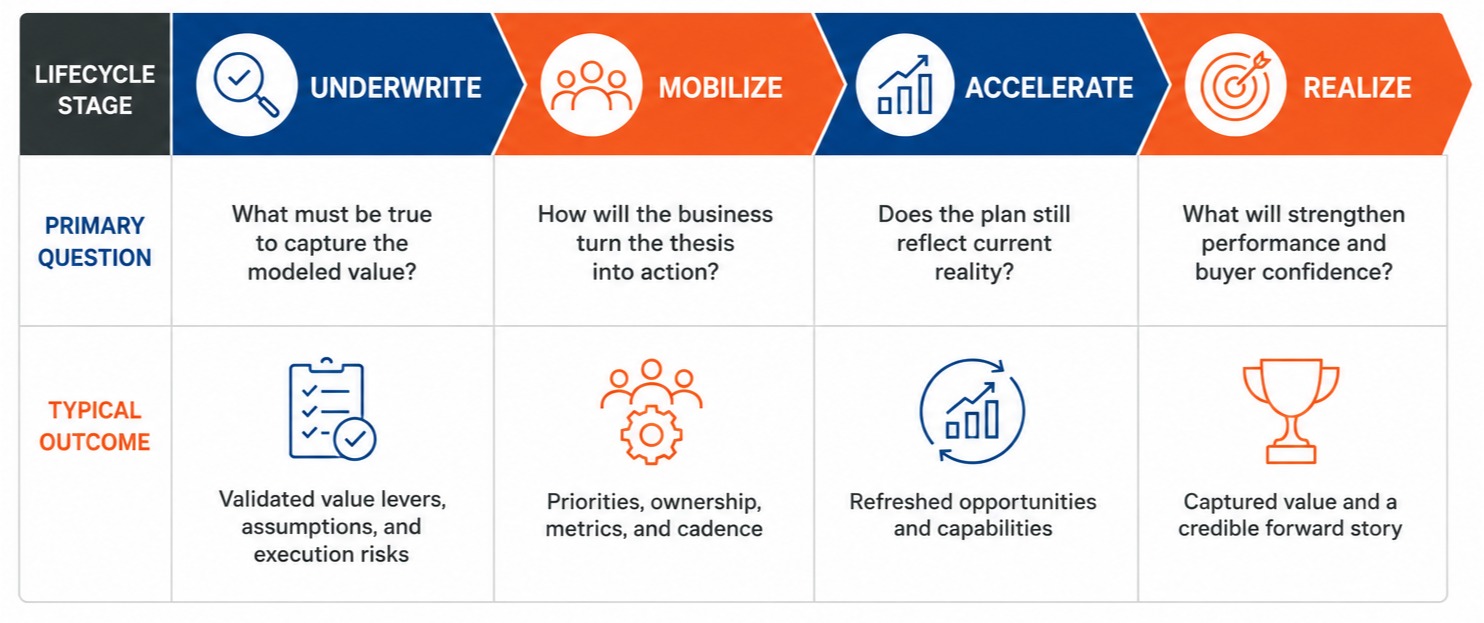 Value Creation By Design Private Equity Investment Lifecycle Chart