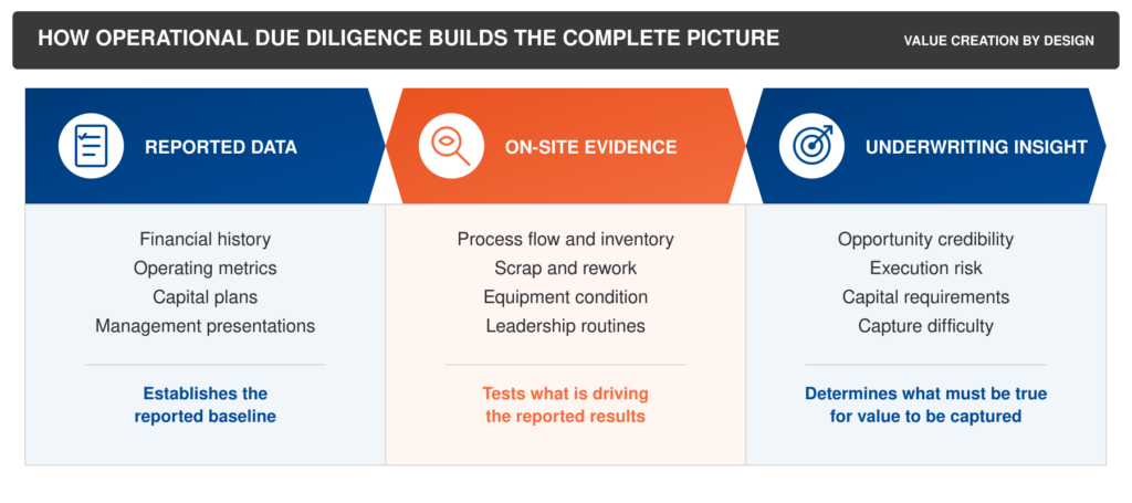 Chart of How Operational Due Diligence Builds the Complete Picture