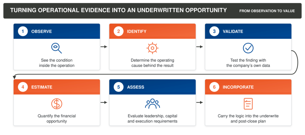 Chart demonstrating flow From_Operational_Evidence_to_Underwritten_Value