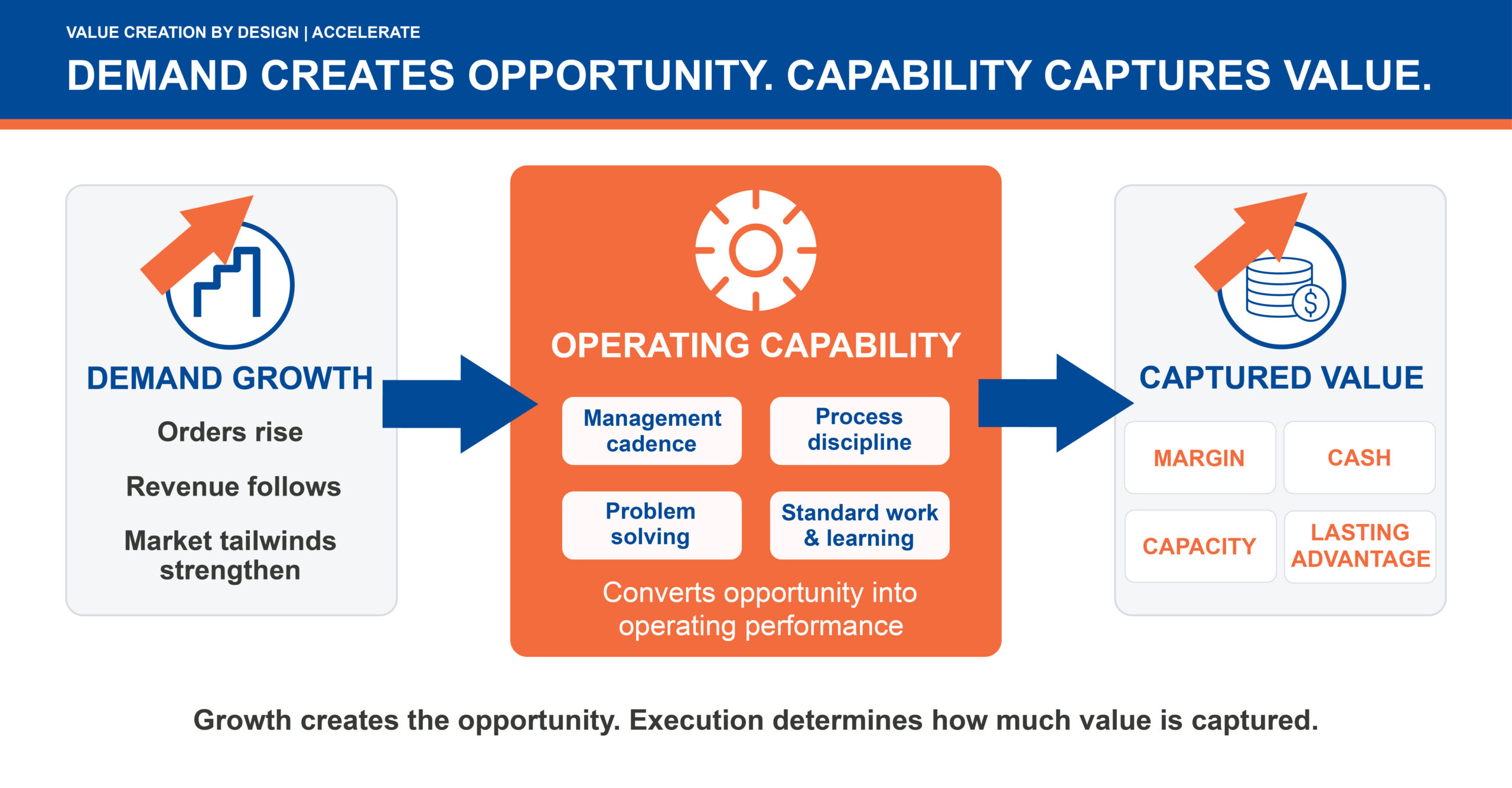 Diagram showing demand growth flowing through operating capability, including management cadence, process discipline, problem solving and standard work, to create margin, cash, capacity and lasting advantage.