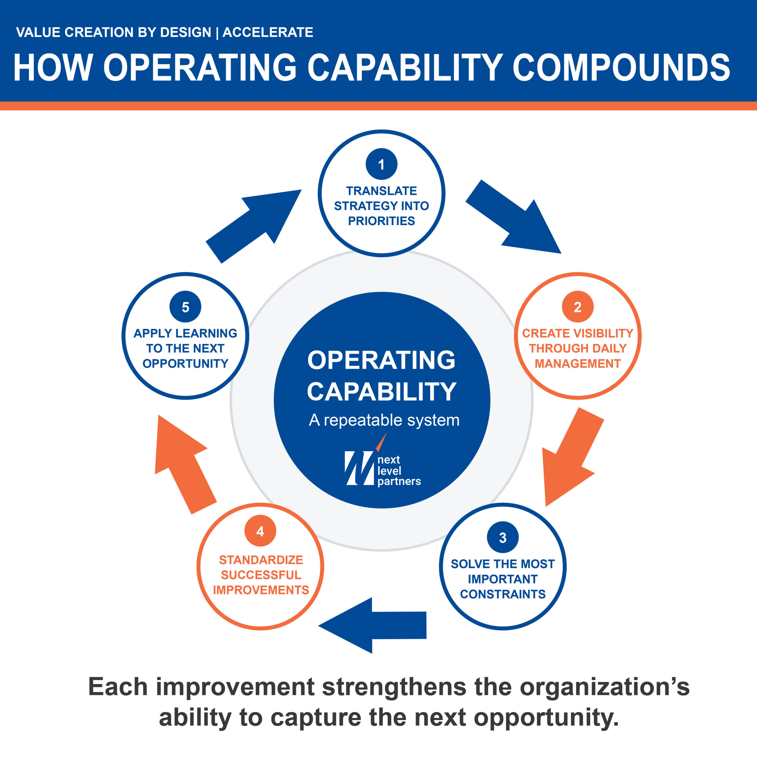 Operating capability flywheel showing five steps: translate strategy into priorities, create visibility, solve constraints, standardize improvements, and apply learning to the next opportunity.